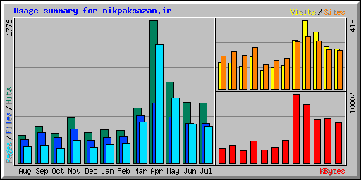 Usage summary for nikpaksazan.ir